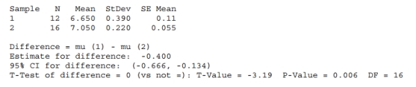 <strong>A sample of 30 year fixed mortgage rates at 12 randomly chosen credit unions yields a mean rate of 6.65 % and a sample standard deviation of 0.38%. A sample of 30 year Fixed mortgage rates at 16 randomly selected banks yields a mean rate of 7.05% and a Sample standard deviation of 0.22%. Are the mean rates different between credit unions And banks? Relevant output is shown below. Which of the following is true? </strong> A) This is a paired design. B) This is a test of two means from independent samples. C) This is a one tailed test. D) Both A and C.