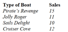 <strong>Chris Columbus is responsible for controlling inventory levels for four types of sailboats sold by his company. Chris takes a sample of 48 boats sold over the past Several months to determine if demand is the same for each type. His results are as Follows: The correct null hypothesis to be tested is</strong> A) Type of boat and demand are related. B) The demand differs for each type of boat. C) The demand is the same for each type of boat. D) Both A and B. E) Both A and C.