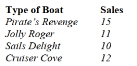 <strong>Chris Columbus is responsible for controlling inventory levels for four types of sailboats sold by his company. Chris takes a sample of 48 boats sold over the past Several months to determine if demand is the same for each type. His results are as Follows: The calculated value of the Chi Square statistic is</strong> A) 7.815 B) 1.17 C) 22.35 D) -1.17 E) 12.56