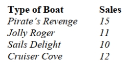 <strong>Chris Columbus is responsible for controlling inventory levels for four types of sailboats sold by his company. Chris takes a sample of 48 boats sold over the past Several months to determine if demand is the same for each type. His results are as Follows: At the 0.05 level of significance, the correct conclusion is</strong> A) Evidence suggests that the demand is the same for different types of boats. B) Evidence suggests that the demand is not the same for different types of boats. C) Reject the null hypothesis. D) Both A and C. E) Both B and C.