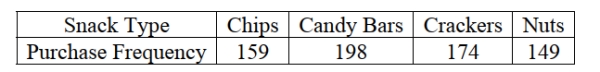 Vending machines on a college campus offer a variety of snacks. The purchasing agent believes that each type of snack is equally preferred by students and consequently orders equal quantities. The number of snacks sold from vending machines on this campus for the last six months is shown in the following table. A. State appropriate hypotheses to test whether the purchasing agent is correct. b. What is the value of the test statistic and its associated P-value? c. State the conclusion at α = .05.