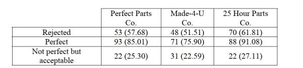 A manufacturing plant for recreational vehicles receives shipments from three different parts vendors. There has been a defect issue with some of the electrical wiring in the recreational vehicles manufactured at the plant. The plant manager believes that the defect issue is dependent on the parts vendor. The plant manager reviews a sample of quality assurance inspections from the last six months. A. State appropriate hypotheses to test the plant manager's belief. b. What is the value of the test statistic and its associated P-value? c. State the conclusion at α = .05.