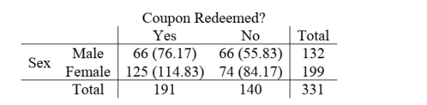 An online book store wants to determine if coupon redemption is independent of gender. After a special coupon broadcast to its reward members, the following data on coupon redemption at check out were collected. Coupon Redeemed? A. State appropriate hypotheses to determine whether coupon redemption is independent of gender. b. What is the value of the test statistic and its associated P-value? c. State the conclusion at α = .05.