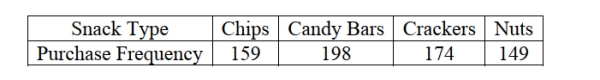 <strong>Vending machines on a college campus offer a variety of snacks. The purchasing agent believes that each type of snack is equally preferred by students and consequently Orders equal quantities. The number of snacks sold from vending machines on this Campus for the last six months is shown in the following table. The appropriate test to See if the purchasing agent is correct is the </strong> A) Chi-square test of independence. B) Z-test for two proportions. C) Chi-square goodness-of-fit test. D) Chi-square test of homogeneity. E) Normality test.