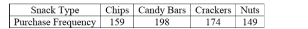 <strong>Vending machines on a college campus offer a variety of snacks. The purchasing agent believes that each type of snack is equally preferred by students and consequently Orders equal quantities. The number of snacks sold from vending machines on this Campus for the last six months is shown in the following table. If the purchasing agent is Correct, how many candy bars would we expect to have been sold? </strong> A) 170 B) 198 C) 125 D) 180 E) 680