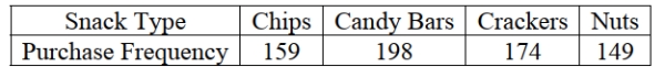 <strong>Vending machines on a college campus offer a variety of snacks. The purchasing agent believes that each type of snack is equally preferred by students and consequently Orders equal quantities. The number of snacks sold from vending machines on this Campus for the last six months is shown in the following table. The correct value of the Test statistic for determining if the purchasing agent's belief if supported is </strong> A) χ 2 = 8.012 B) χ 2 = 12.019 C) χ 2 = 0.984 D) χ 2 = 45.014 E) None of the above.
