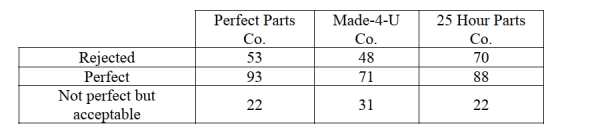 <strong>A manufacturing plant for recreational vehicles receives shipments from three different parts vendors. There has been a defect issue with some of the electrical wiring in the Recreational vehicles manufactured at the plant. The plant manager believes that the Defect issue is dependent on the parts vendor. The plant manager reviews a sample of Quality assurance inspections from the last six months. Which Chi-square test is most Appropriate for this situation? </strong> A) Goodness of Fit B) Homogeneity C) Dependence D) Proportional E) None of the above.