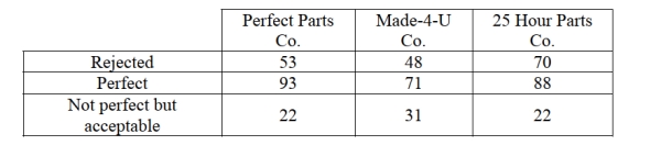 <strong>A manufacturing plant for recreational vehicles receives shipments from three different parts vendors. There has been a defect issue with some of the electrical wiring in the Recreational vehicles manufactured at the plant. The plant manager believes that the Defect issue is dependent on the parts vendor. The plant manager reviews a sample of Quality assurance inspections from the last six months. The expected number of rejected Parts from Perfect Parts Co. is </strong> A) 53 B) 51.51 C) 57.68 D) 61.81 E) 171