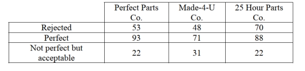 <strong>A manufacturing plant for recreational vehicles receives shipments from three different parts vendors. There has been a defect issue with some of the electrical wiring in the Recreational vehicles manufactured at the plant. The plant manager believes that the Defect issue is dependent on the parts vendor. The plant manager reviews a sample of Quality assurance inspections from the last six months. The expected number of perfect Parts from Made-4-U Co. is </strong> A) 75.9 B) 91.08 C) 71 D) 61.81 E) 252