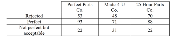 <strong>A manufacturing plant for recreational vehicles receives shipments from three different parts vendors. There has been a defect issue with some of the electrical wiring in the Recreational vehicles manufactured at the plant. The plant manager believes that the Defect issue is dependent on the parts vendor. The plant manager reviews a sample of Quality assurance inspections from the last six months. The correct value of the test Statistic for determining if the plant manager's belief is supported is </strong> A) χ 2 = 8.10 B) χ 2 = 6.52 C) χ 2 = 5.03 D) χ 2 = 7.40 E) χ 2 = 9.89