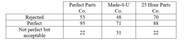<strong>A manufacturing plant for recreational vehicles receives shipments from three different parts vendors. There has been a defect issue with some of the electrical wiring in The recreational vehicles manufactured at the plant. The plant manager believes that the Defect issue is dependent on the parts vendor. The plant manager reviews a sample of Quality assurance inspections from the last six months. The P-value of the calculated Chi- Square statistic is 0.1161. At α = 0.05, we should </strong> A) reject the null hypothesis. B) not reject the null hypothesis. C) conclude that the defects do not vary by vendor. D) both A and C. E) both B and C.