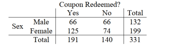 <strong>An online department store wants to determine if there is an association between coupon redemption and gender. After a special coupon broadcast to its reward members, The following data on coupon redemption at check out were collected. Which Chi-square Test is most appropriate for this situation? </strong> A) Goodness of Fit B) Homogeneity C) Independence D) Proportional E) None of the above.