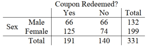 <strong>An online department store wants to determine if there is an association between coupon redemption and gender. After a special coupon broadcast to its reward members, The following data on coupon redemption at check out were collected. The correct value Of the test statistic is Coupon Redeemed? </strong> A) χ 2 = 5.339 B) χ 2 = 8.429 C) χ 2 = 0.839 D) χ 2 = 45.556 E) None of the above.
