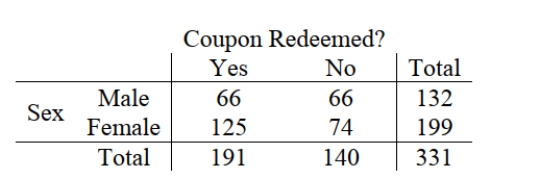 <strong>An online department store wants to determine if there is an association between coupon redemption and gender. After a special coupon broadcast to its reward members, The following data on coupon redemption at check out were collected. The P-value Associated with the calculated Chi-square statistic is 0.0209. At α = 0.05 the correct Conclusion is Coupon Redeemed? </strong> A) to reject the null hypothesis. B) to accept the null hypothesis. C) to conclude that there is an association between coupon redemption and gender. D) Both A and C. E) Both B and C.