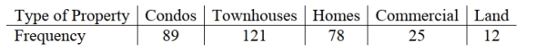 <strong>A real estate agency, located in a metropolitan area in the northeastern U.S., kept data on the various types of properties purchased in the area. Historically, 15% of purchases Were for condominiums, 30% were for townhouses, 40% for single family homes, 10% For commercial properties and 5% for land. With changing demographics, the agency Wondered if the current distribution matches the historical distribution. Recent data Showed the following: Which Chi-square test is most appropriate for this situation?</strong> A) Goodness of Fit B) Homogeneity C) Independence D) Proportional E) None of the above.