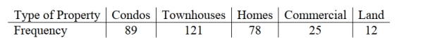 <strong>A real estate agency, located in a metropolitan area in the northeastern U.S., kept data on the various types of properties purchased in the area. Historically, 15% of purchases Were for condominiums, 30% were for townhouses, 40% for single family homes, 10% For commercial properties and 5% for land. With changing demographics, the agency Wondered if the current distribution matches the historical distribution. Recent data Showed the following: The value of the Chi-square test statistic is</strong> A) χ 2 = 5.993 B) χ 2 = 62.538 C) χ 2 = 101.482 D) χ 2 = 77.431 E) χ 2 = 8.101