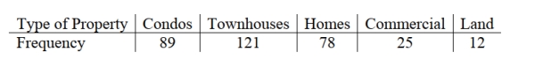 <strong>A real estate agency, located in a metropolitan area in the northeastern U.S., kept data on the various types of properties purchased in the area. Historically, 15% of purchases Were for condominiums, 30% were for townhouses, 40% for single family homes, 10% For commercial properties and 5% for land. Based on the data shown below, the null Hypothesis was rejected and the agency concluded that the current distribution of property Sales differs from the historical distribution. Based on an examination of the standardized Residuals, which type of property had the most impact on the test results? </strong> A) Condos B) Townhouses C) Homes D) Commercial E) Land