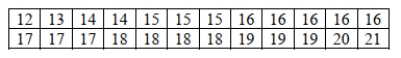 A large software development firm recently relocated its facilities. Top management is interested in fostering good relations with their new local community and has encouraged their professional employees to engage in local service activities. They wish to determine the average number of hours the firm's professionals volunteer per month. A random sample of 24 professionals reported the following number of hours: A. Based on the sample results, find the 95% confidence interval and interpret. b. For a more accurate determination, top management wants to estimate the average number of hours volunteered per month by their professional staff to within one hour with 99% confidence. How many randomly selected professional employees would they need to sample? c. Suppose 40 professional employees are randomly selected. This sample yields a mean of 15.2 hours and a standard deviation of 1.8 hours. Find a 95% confidence interval and interpret.