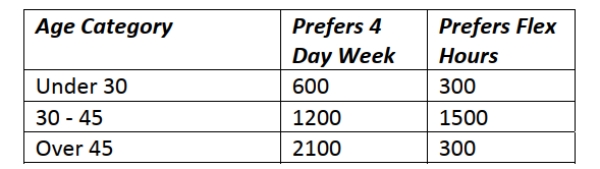 <strong>A government agency has 6000 employees. As an alternative to the traditional five day work week, employees were asked whether they preferred a four day work week (10 Hours per day) or flexible hours. The table below shows the results by age category. What is the probability that an employee at this government agency prefers a four day Work week? </strong> A) 0.54 B) 0.15 C) 0.50 D) 0.35 E) 0.65