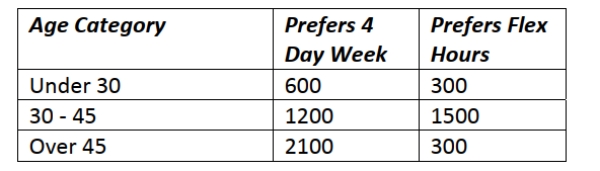 <strong>A government agency has 6000 employees. As an alternative to the traditional five day work week, employees were asked whether they preferred a four day work week (10 Hours per day) or flexible hours. The table below shows the results by age category. Which of the following statements is true about work week preferences and age Category? </strong> A) Work week preferences are independent of age category. B) Work week preferences are mutually exclusive. C) Work week preferences are not independent of age category. D) Work week preferences are independent and mutually exclusive. E) There is insufficient information to determine whether work week preferences and Age category are independent or mutually exclusive.