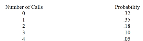 <strong>IT staff for a large corporation has developed the following probability distribution for the number of calls requiring troubleshooting problems per day. Based on the Distribution, the expected number of calls per day is </strong> A) 2.77 B) 1.56 C) 1.21 D) 1.31 E) 1