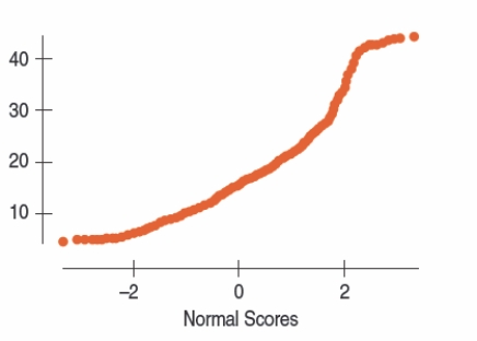 <strong>A Normal probability plot of the weights of individuals signed up for a popular diet program is shown below. The best description of the plot is </strong> A) The distribution is fairly symmetric. B) The distribution is right skewed and nonlinear. C) The kink in the bend success values that don't continue the skewness consistently. D) The distribution is left skewed and nonlinear. E) B and C are correct.