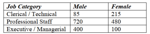 <strong>An advocacy group is investigating whether gender has an effect on job category in large investment firms. She surveyed a sample of firms with the following results: What is the probability that a randomly selected employee's job category is executive / Managerial given that she is female?</strong> A) 0.13 B) 0.20 C) 0.80 D) 0.05 E) 0.45