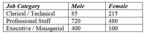 <strong>An advocacy group is investigating whether gender has an effect on job category in large investment firms. Given the results shown in the table below, which of the Following statements is true about gender and job category? </strong> A) Gender and job category are independent. B) Gender and job category are not independent. C) Gender and job category are mutually exclusive. D) Gender and job category are independent and mutually exclusive. E) There is not sufficient information to determine whether gender and job category Are independent or mutually exclusive. IIA-1