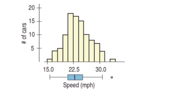 <strong>Speeds of cars were measured as they passed one point on a road to study whether traffic speed controls were needed. Here's a histogram and boxplot of the measured Speeds. Accurate statements about this distribution include. </strong> A) The distribution is fairly symmetric. B) The distribution is right skewed with a large outlier. C) A normal probability plot would add information about the normality of the data Set) D) Both A and C E) Both B and C