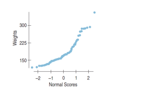 <strong>A Normal probability plot of the weights of individuals signed up for a popular diet program is shown below. The best description of the plot is </strong> A) The distribution is fairly symmetric. B) The distribution is right skewed and nonlinear. C) The distribution is left skewed and nonlinear. D) Using a Normal model for analysis is OK. E) None of the above, cannot be determined from the plot.