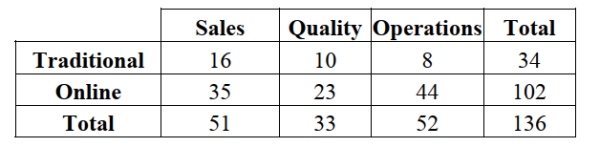 A small manufacturing company recently instituted Six Sigma training for its employees. Two methods of training were offered: online and traditional classroom. Management was interested in whether the division in which employees worked affected their choice of method. Below is a table summarizing the data. A. What is the probability that an employee chose online training? b. What is the probability that an employee is in the quality division and chose online training? c. What is the probability that an employee chose online training given that he/she is in the sales division?