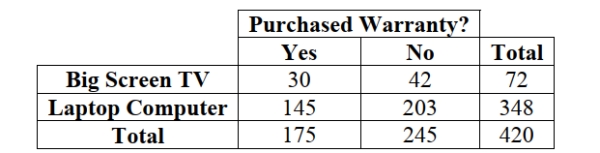 The option to buy extended warranties is commonplace with most electronics purchases. But does the type of purchase affect a consumer's willingness to pay extra for an extended warranty? Data for 420 consumers who purchased big screen TVs and laptop computers from a leading electronics retailer are summarized in the table. A. What is the probability that a consumer purchases an extended warranty? b. What is the probability that a consumer purchases a big screen TV and an extended warranty? c. What is the probability that a consumer purchases an extended warranty given that he/she has purchased a big screen TV?