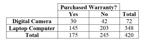 <strong>The option to buy extended warranties is commonplace with most electronics purchases. But does the type of purchase affect a consumer's willingness to pay extra for An extended warranty? Data for 420 consumers who purchased digital cameras and Laptop computers from a leading electronics retailer are summarized in the table. The Probability that a consumer does not purchase an extended warranty is </strong> A) .07 B) .42 C) .58 D) .17 E) .83