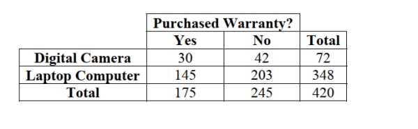 <strong>The option to buy extended warranties is commonplace with most electronics purchases. But does the type of purchase affect a consumer's willingness to pay extra for An extended warranty? Data for 420 consumers who purchased digital cameras and Laptop computers from a leading electronics retailer are summarized in the table. The Probability that a consumer purchases a digital camera and an extended warranty is </strong> A) .07 B) .42 C) .58 D) .17 E) .83