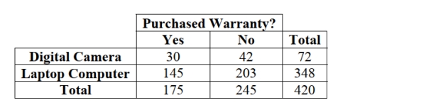 <strong>The option to buy extended warranties is commonplace with most electronics purchases. But does the type of purchase affect a consumer's willingness to pay extra for An extended warranty? Data for 420 consumers who purchased digital cameras and Laptop computers from a leading electronics retailer are summarized in the table. The Probability that a consumer purchases an extended warranty given that he/she has Purchased a digital camera is </strong> A) .07 B) .42 C) .58 D) .17 E) .83