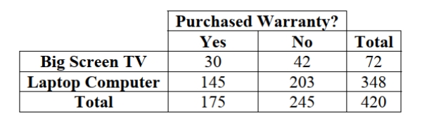 <strong>The option to buy extended warranties is commonplace with most electronics purchases. But does the type of purchase affect a consumer's willingness to pay extra for An extended warranty? Data for 420 consumers who purchased big screen TVs and Laptop computers from a leading electronics retailer are summarized in the table. Which Of the following statement is true? </strong> A) The decision to purchase an extended warranty and type of electronics (big screen TV Or laptop computer) purchased are independent. B) The decision to purchase an extended warranty and type of electronics (big screen TV Or laptop computer) purchased are mutually exclusive. C) The decision to purchase an extended warranty and type of electronics (big screen TV Or laptop computer) purchased are disjoint events. D) The decision to purchase an extended warranty and type of electronics (big screen TV Or laptop computer) purchased are not independent. E) The decision to purchase an extended warranty and type of electronics (big screen TV Or laptop computer) purchased are related.