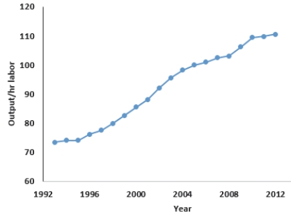 <strong>The following scatterplot shows output/hour labor and years. The graphical display is an example of what type of data? </strong> A) Cross-sectional B) Nominal C) Categorical D) Time Series E) Ordinal