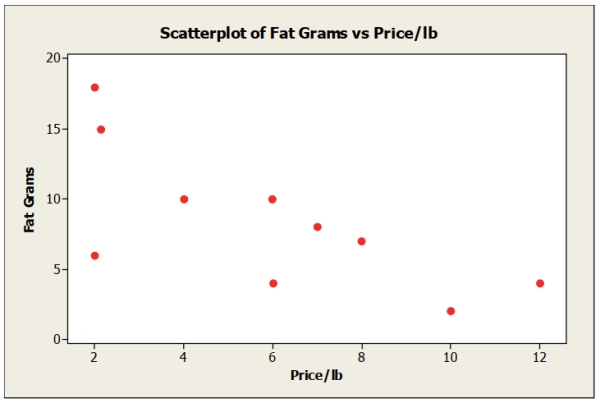 <strong>A consumer research group investigating the relationship between the price of meat (per pound) and the fat content (grams) gathered data that produced the following Scatterplot. The residual of the point ($2.00 per pound, 6 grams of fat) is </strong> A) A large positive value B) A large negative value C) Affecting the correlation of the variables D) Both B and C E) Both A and C