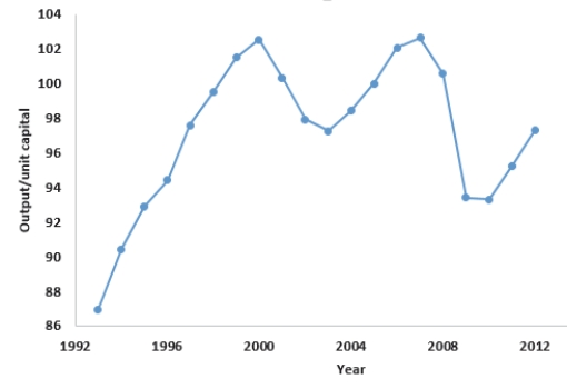 <strong>The following scatterplot shows output/unit capital and years. The data show </strong> A) There is no consistent increasing or decreasing over time. B) There is no evidence of a seasonal component. C) There is some evidence of a cyclical component. D) There is no linear trend over the time period. E) All of the above.