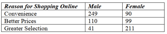 <strong>A recent survey of online shoppers asked them to indicate the primary reason they shop via the Internet. The table summarizes responses by reason and gender. What Percent of respondents cite Convenience as the primary reason they shop online? </strong> A) 42% B) 23% C) 62% D) 85% E) 33%
