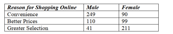 <strong>A recent survey of online shoppers asked them to indicate the primary reason they shop via the Internet. The table summarizes responses by reason and gender. What Percent of males cite Convenience as the primary reason they shop online? </strong> A) 42% B) 73% C) 62% D) 31% E) 50%