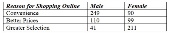 <strong>A recent survey of online shoppers asked them to indicate the primary reason they shop via the Internet. The table summarizes responses by reason and gender. What Percent of respondents who cited Greater Selection as the primary reason they shop Online were females? </strong> A) 53% B) 27% C) 50% D) 84% E) 42%