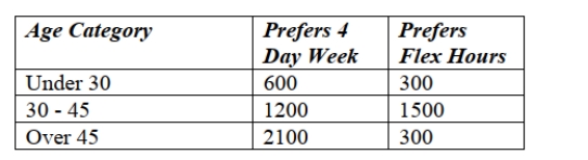 <strong>A government agency has 6000 employees. As an alternative to the traditional five day work week, employees were asked whether they preferred a four day work week (10 Hours per day) or flexible hours. The table below shows the results by age category. The most appropriate display for these data is a </strong> A) histogram. B) stem and leaf display. C) boxplot. D) segmented bar chart. E) frequency table.