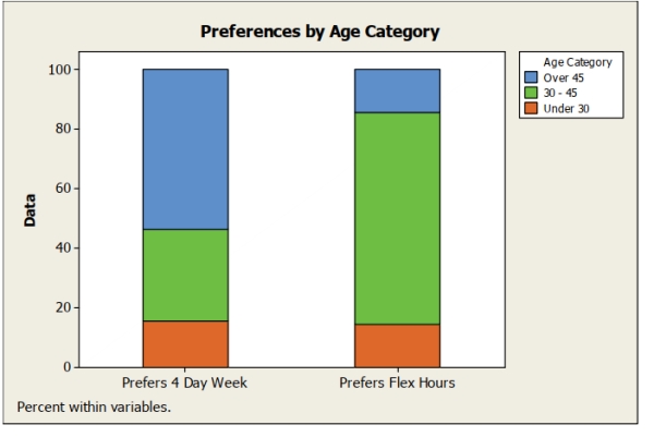 <strong>A government agency has 6000 employees. As an alternative to the traditional five day work week, employees were asked whether they preferred a four day work week (10 Hours per day) or flexible hours. The segmented bar chart below is based on the data Collected. Which of the following statements is true about work week preferences and Age category? </strong> A) A greater percentage of employees who prefer a 4 day work week are in the over 45 age category compared to those who prefer flex hours. B) A greater percentage of employees who prefer flex hours are in the over 45 age Category compared to those who prefer a 4 day work week. C) Preferences appear to be independent of age. D) The distribution of preferences are the same across different age groups. E) The segmented bar chart is not appropriate for these data.
