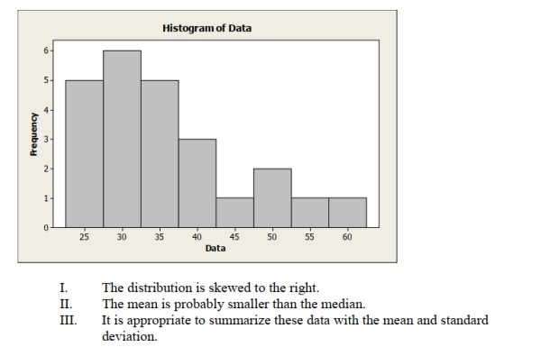 <strong>Which is true for the data shown in the histogram? </strong> A) I only B) II only C) I and II D) I and III E) I, II and III