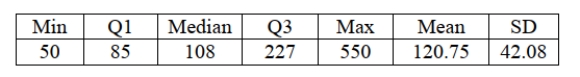<strong>A recent report evaluated the price and performance of 25 models of smartphones. Computer output gives the summary statistics for the prices ($) shown in the table. Based On these results, which of the following is true? </strong> A) The distribution is symmetric. B) The distribution is skewed to the right. C) The distribution is skewed to the left. D) The mean is a better measure of center for these data than the median. E) The standard deviation is larger than the range.
