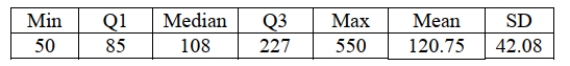 <strong>A recent report evaluated the price and performance of 25 models of smartphones. Computer output gives the summary statistics for the prices ($) shown in the table. The IQR for these data is </strong> A) $ 142 B) $ 58 C) $ 323 D) $ 442 E) $ 500