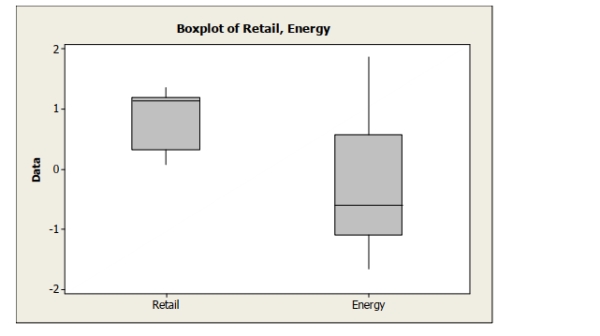 <strong>Boxplots of earnings per share (EPS) data for a sample of retail company stocks and a sample of energy company stocks are shown below. Which of the following statements Is correct? </strong> A) The median EPS is higher for energy stocks compared to retail stocks. B) The median EPS is higher for retail stocks compared to energy stocks. C) The IQR for the EPS data is larger for retail stocks than for energy stocks. D) The EPS data are more variable for retail stocks than for energy stocks. E) The mean is higher for energy stocks compared to retail stocks.