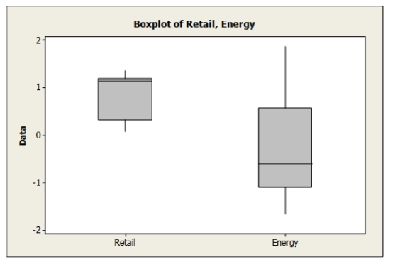 <strong>Boxplots of earnings per share (EPS) data for a sample of retail company stocks and a sample of energy company stocks are shown below. Which of the following statement Is true about the distributions of EPS for retail and energy stocks? </strong> A) The distribution of EPS for retail stocks is skewed to the right. B) The distribution of EPS for energy stocks is symmetric. C) Both distributions of EPS are symmetric. D) The distribution of EPS for retail stocks is skewed to the left. E) The distribution of EPS for energy stocks is skewed to the left.
