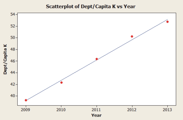 <strong>US public debt per capita historical data for the years 2009-2013 yields the following scatterplot: </strong> A) About 99.5% of the variability in debt per capita is explained by the model. B) On average, debt per capita increases $3.49K per year. C) The response variable is year. D) Both A and B. E) All of the above.